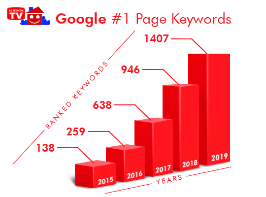 Express Flooring | Keyword Performance Chart