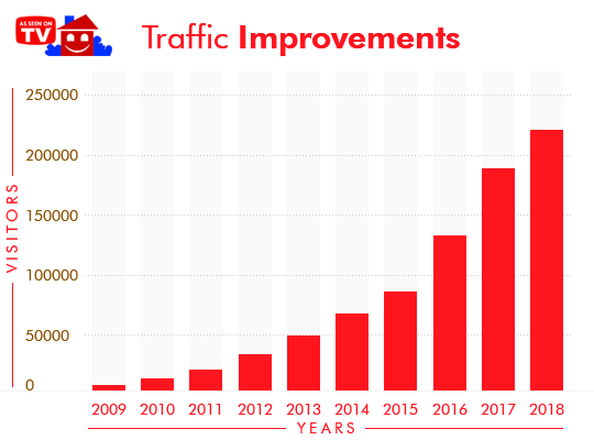 Express Flooring | Traffic Improvement Chart